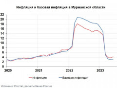 До 4,2% повысилась годовая инфляция в Мурманской области