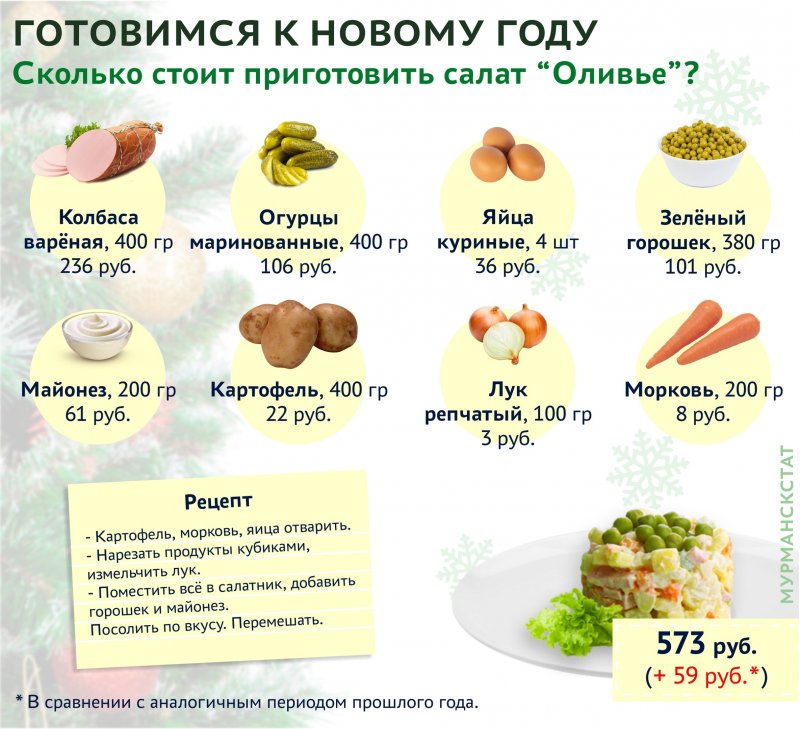 Дороже стало приготовить "Оливье" в Мурманской области
