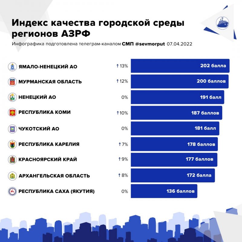 Заполярье в топе по качеству городской среды среди арктических регионов