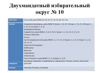 14 мая состоятся довыборы в Совет депутатов Мурманска 14 мая состоятся довыборы в Совет депутатов Мурманска