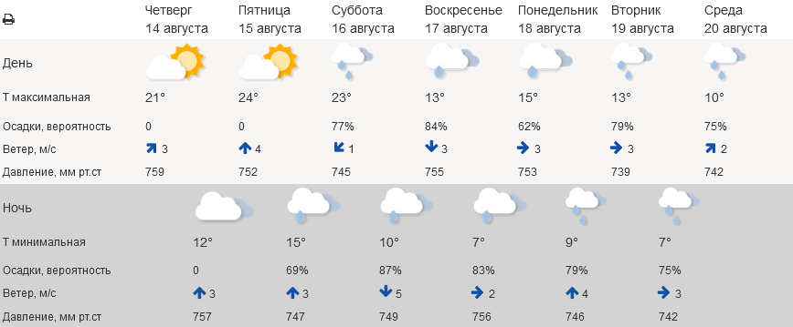 В Мурманской области с субботы начнутся затяжные дожди