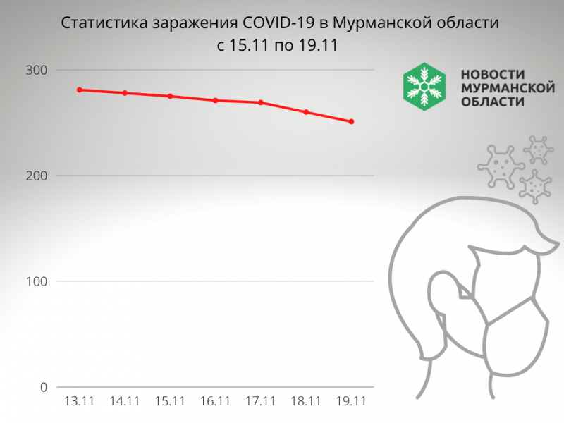 «Ползет» вниз заболеваемость CoViD-19 в Мурманской области