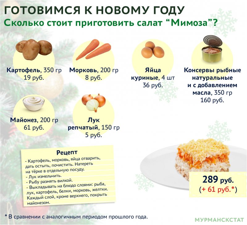 За "Мимозу" и "Сельдь под шубой" заплатят больше жители Мурманской области