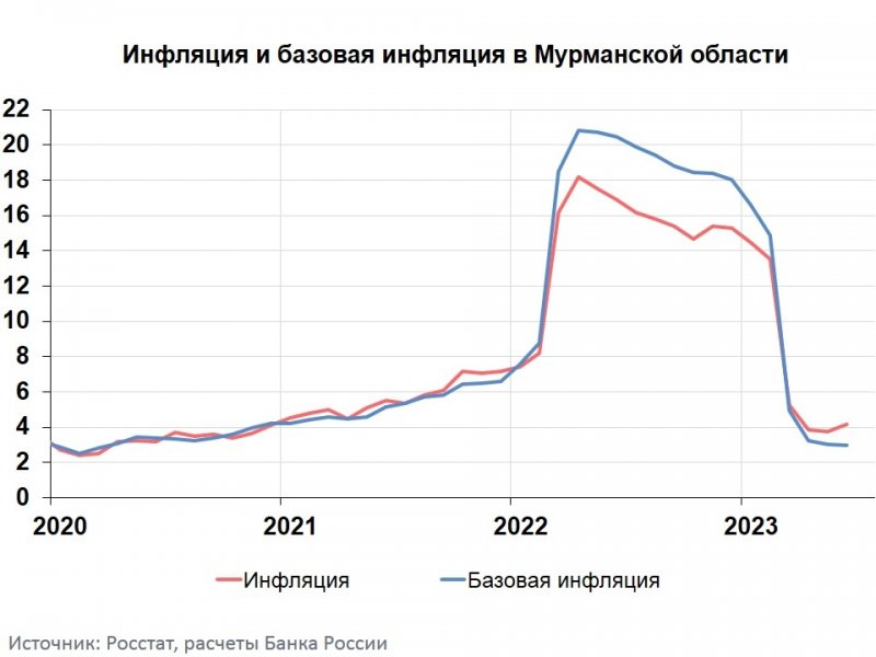 До 4,2% повысилась годовая инфляция в Мурманской области