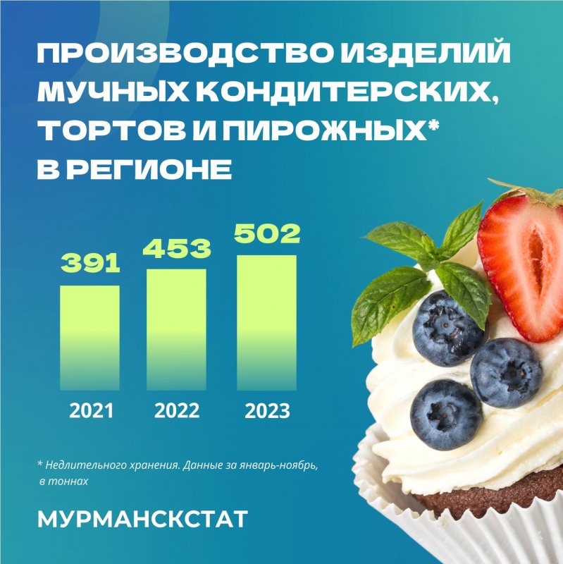 Более 500 тонн сдобы произведено в 2023-м в регионе