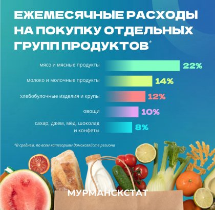 Мясо, молоко и хлеб - основные в продуктовой корзине жителей региона