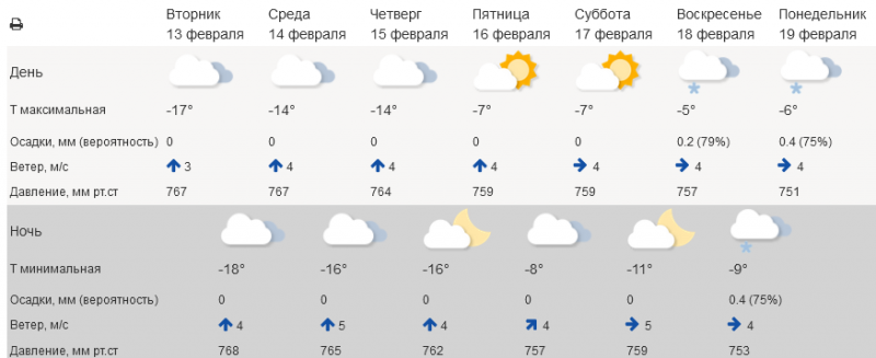 -5° в выходные в Мурманске