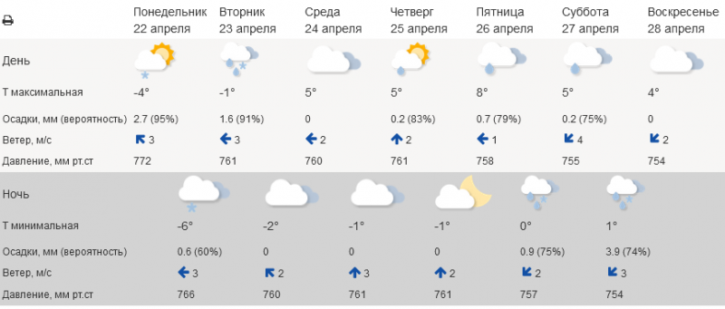 До +8°  прогреется воздух в Мурманске
