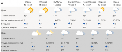 В Мурманск идет тепло и задержится в городе на неделю