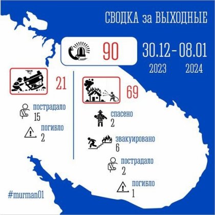 3 человека погибли и 17 пострадали в происшествиях в Мурманской области
