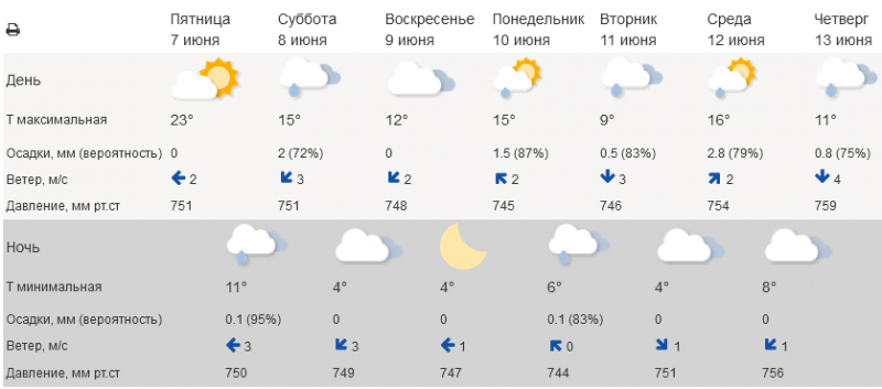 Дожди и похолодание в Мурманской области