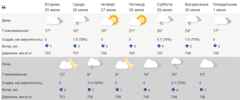 Жаркие выходные обещают в Мурманске