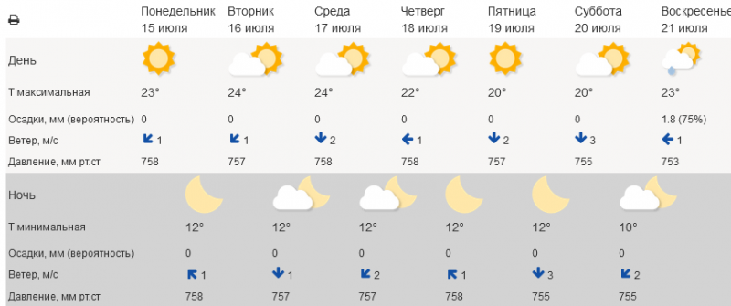 Солнце будет припекать в Мурманске всю неделю