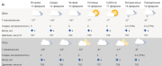 -5° в выходные в Мурманске
