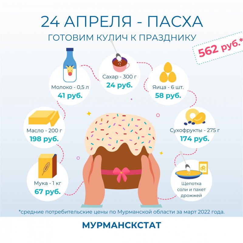 Сколько стоит приготовление пасхального кулича в Мурманске?