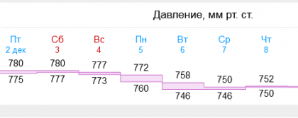 Высокое атмосферное давление в выходные в Мурманске