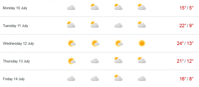 Солнечно и до +24° на следующей неделе в Мурманске