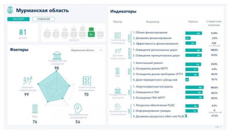 В числе лидеров федерального рейтинга энергоэффективности - Мурманская область