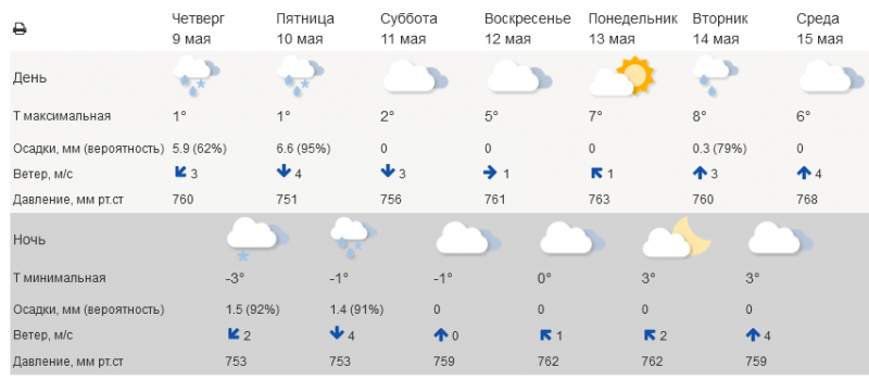 До +7° потеплеет в начале новой недели в Мурманске