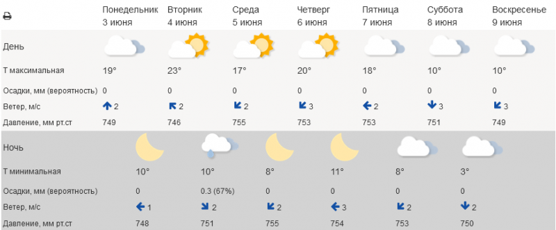 До +23° в будни и +10° в выходные в Мурманске